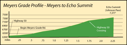 Profile of Meyers Grade to Echo Summit, CA